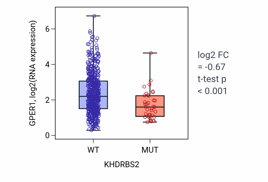 Box plot of GPER1 in KHDRBS2-low vs KHDRBS2-high samples in UCEC.