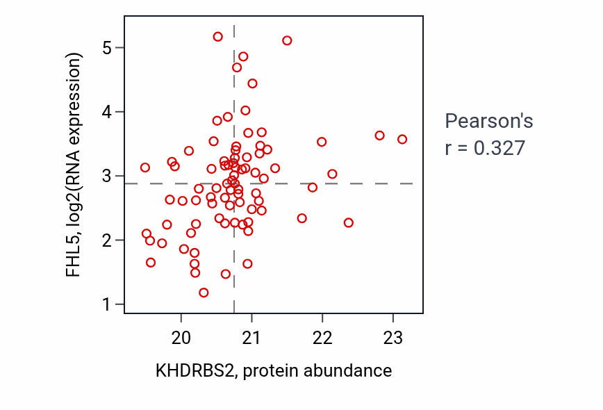 Per-sample scatter of KHDRBS2 vs FHL5 in GBM (Pearson r = 0.33).