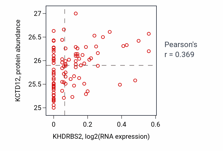 Per-sample scatter of KHDRBS2 vs KCTD12 in COAD (Pearson r = 0.37).