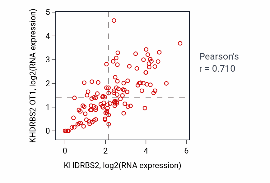Per-sample scatter of KHDRBS2 vs KHDRBS2-OT1 in THYM (Pearson r = 0.71).