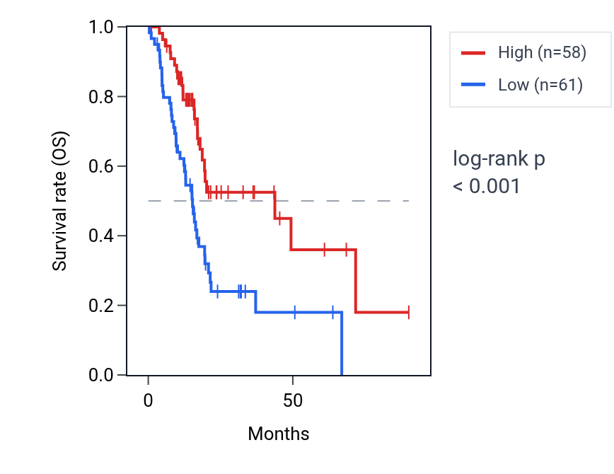 Kaplan&ndash;Meier survival curve for KHDRBS2 RNA expression in PAAD: high vs low expression groups.