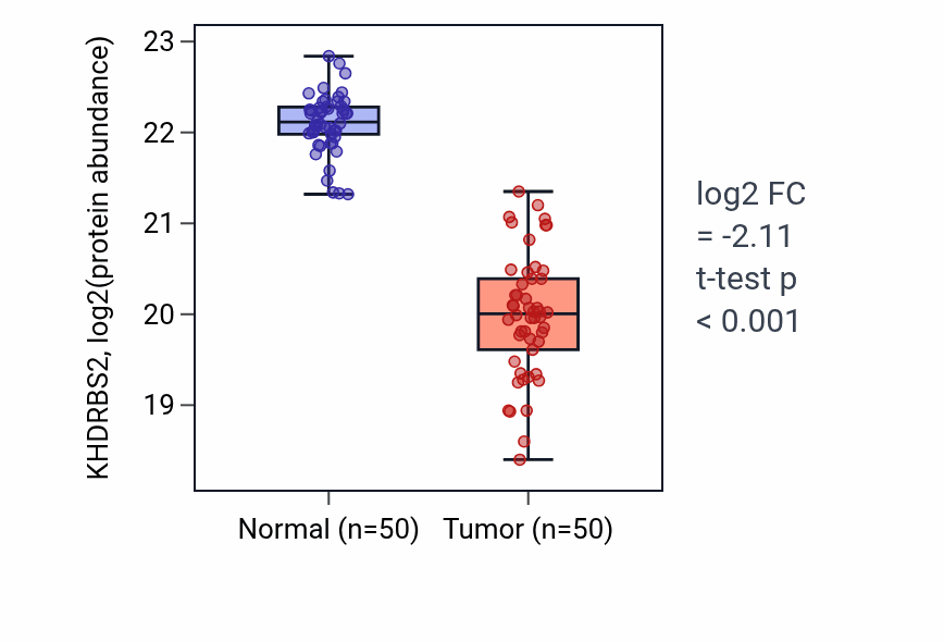 Tumor-vs-normal mass-spec protein box plot for KHDRBS2 in LSCC.
