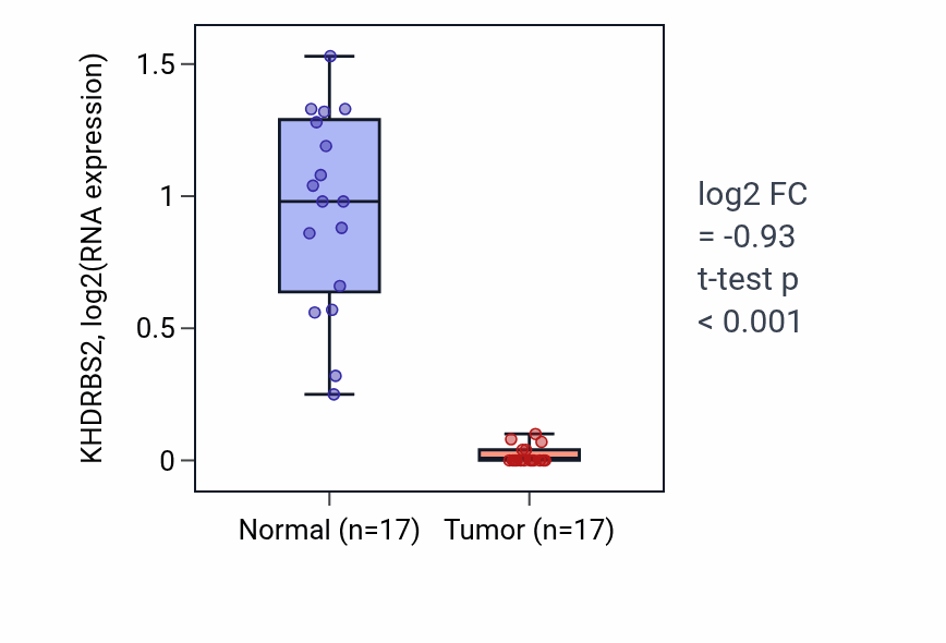 Tumor-vs-normal expression box plot for KHDRBS2 RNA in COAD.