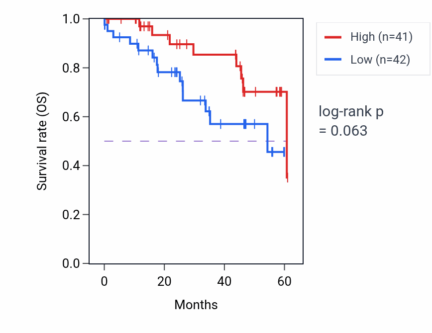 Kaplan&ndash;Meier survival curve for KHDRBS2 mass-spec protein-high vs -low samples in LSCC.