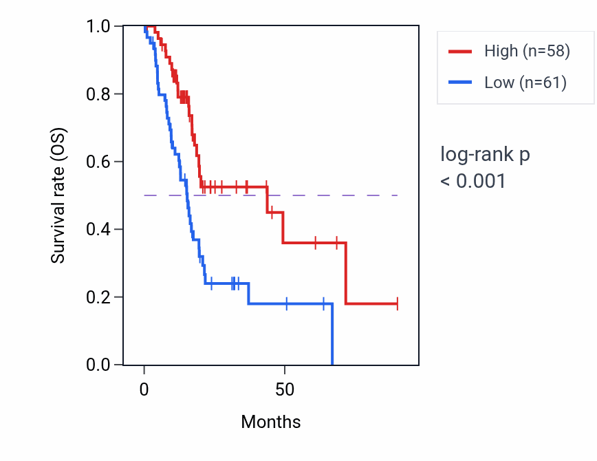 Kaplan&ndash;Meier survival curve for KHDRBS2 RNA-high vs -low samples in PAAD.