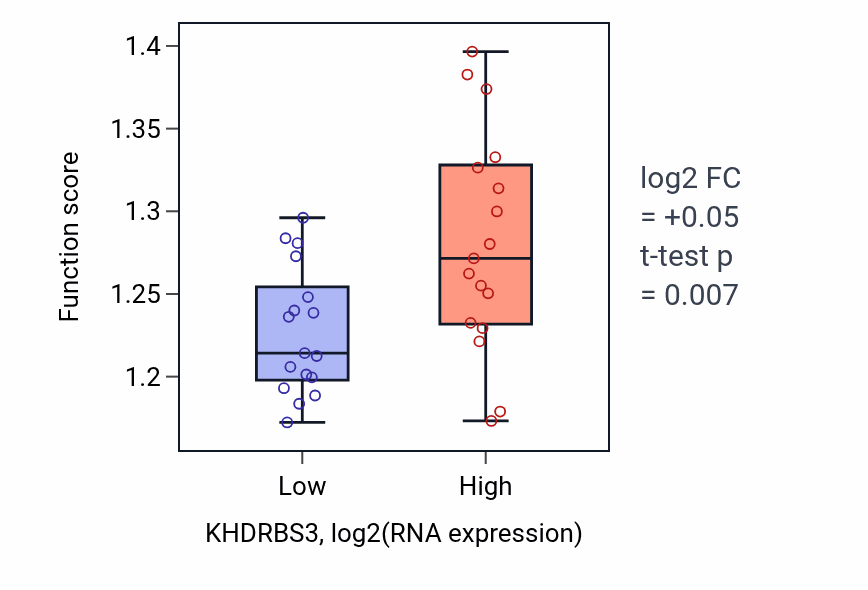Box plot of Transcription elongation by RNA polymerase II in KHDRBS3-low vs KHDRBS3-high samples in KIDNEY.