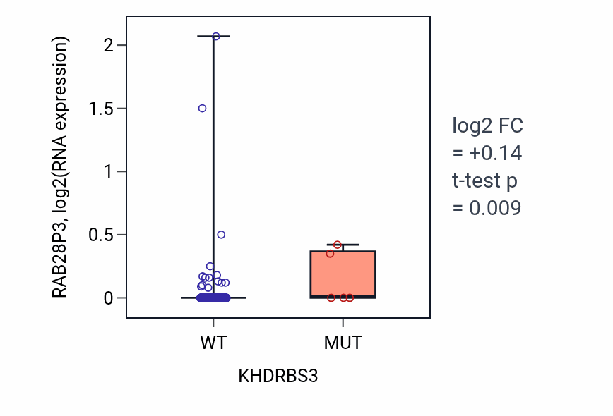 Box plot of RAB28P3 in KHDRBS3-low vs KHDRBS3-high samples in LUSC.