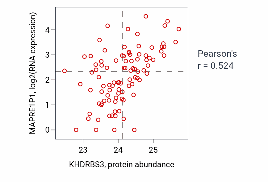 Per-sample scatter of KHDRBS3 vs MAPRE1P1 in UCEC (Pearson r = 0.52).