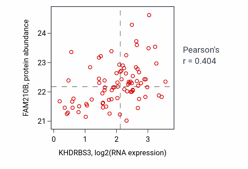 Per-sample scatter of KHDRBS3 vs FAM210B in COAD (Pearson r = 0.40).