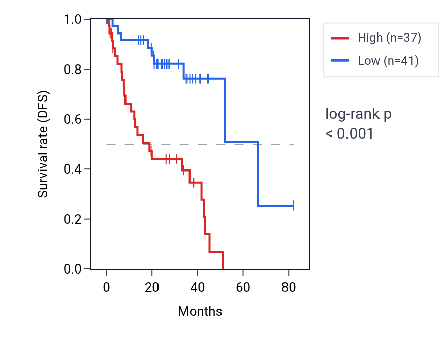 Kaplan&ndash;Meier survival curve for KHDRBS3 RNA expression in UVM: high vs low expression groups.