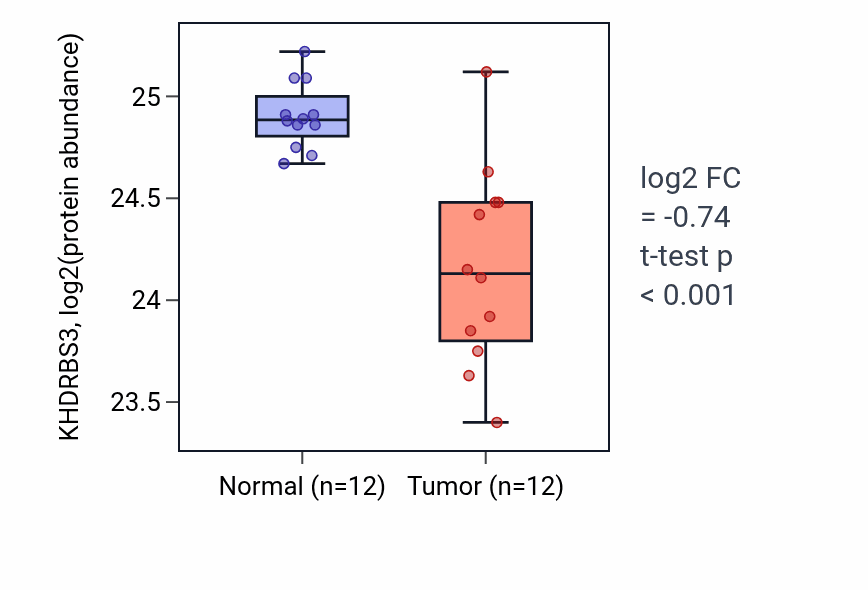Tumor-vs-normal mass-spec protein box plot for KHDRBS3 in CCRCC.