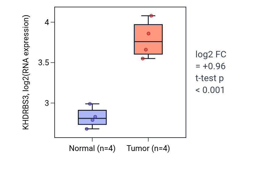 Tumor-vs-normal expression box plot for KHDRBS3 RNA in KIRP.