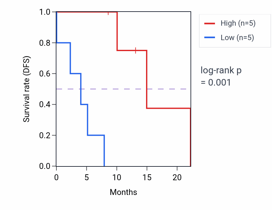 Kaplan&ndash;Meier survival curve for KHDRBS3 mass-spec protein-high vs -low samples in PDAC.