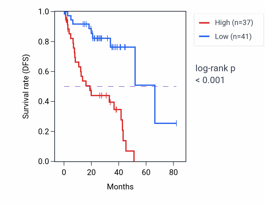 Kaplan&ndash;Meier survival curve for KHDRBS3 RNA-high vs -low samples in UVM.