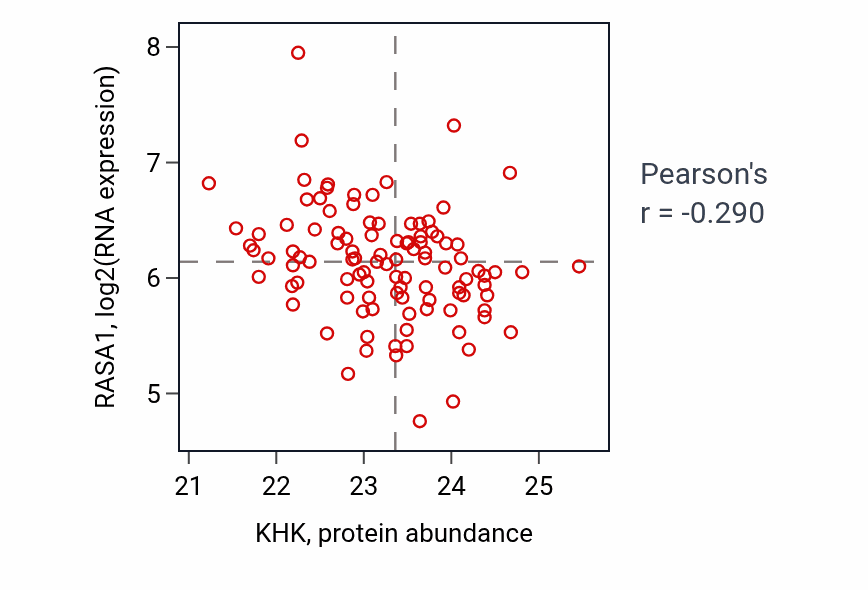 Per-sample scatter of KHK vs RASA1 in PDAC (Pearson r = -0.29).