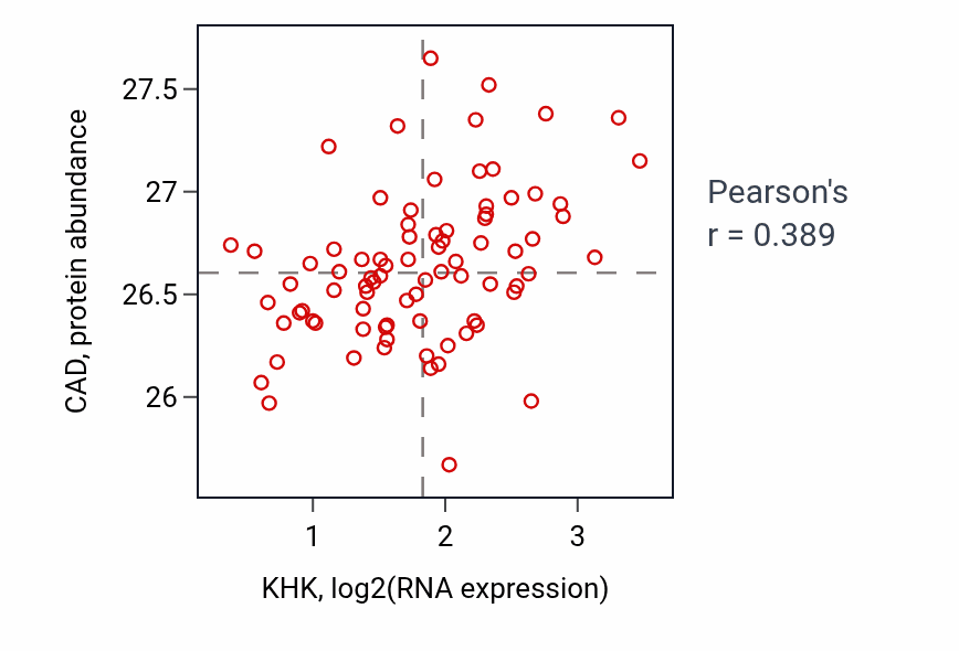 Per-sample scatter of KHK vs CAD in OV (Pearson r = 0.39).