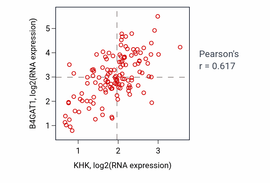 Per-sample scatter of KHK vs B4GAT1 in LAML (Pearson r = 0.62).
