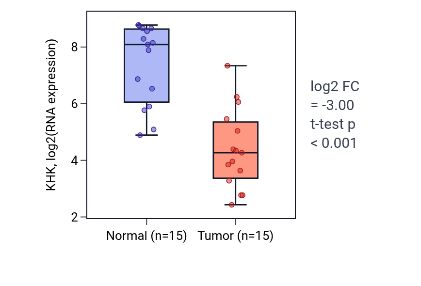 Tumor-vs-normal expression box plot for KHK in KIRP.