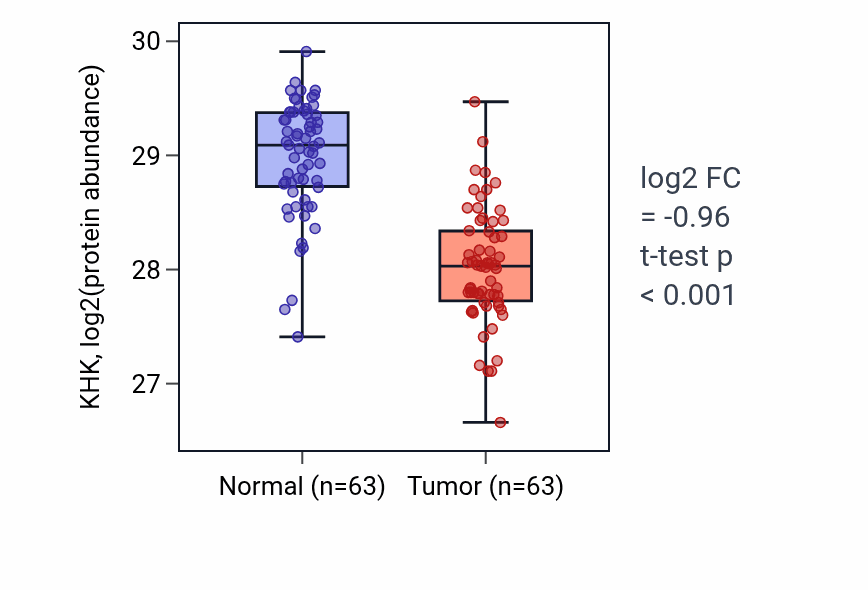 Tumor-vs-normal mass-spec protein box plot for KHK in CCRCC.