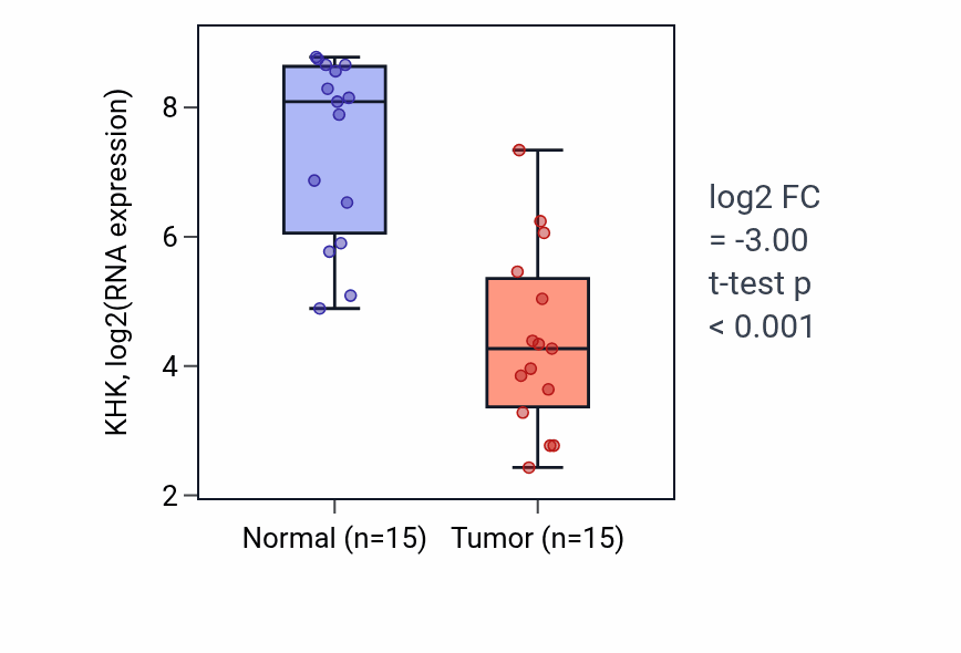 Tumor-vs-normal expression box plot for KHK RNA in KIRP.