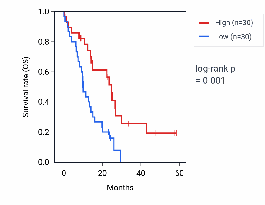 Kaplan&ndash;Meier survival curve for KHK mass-spec protein-high vs -low samples in PDAC.