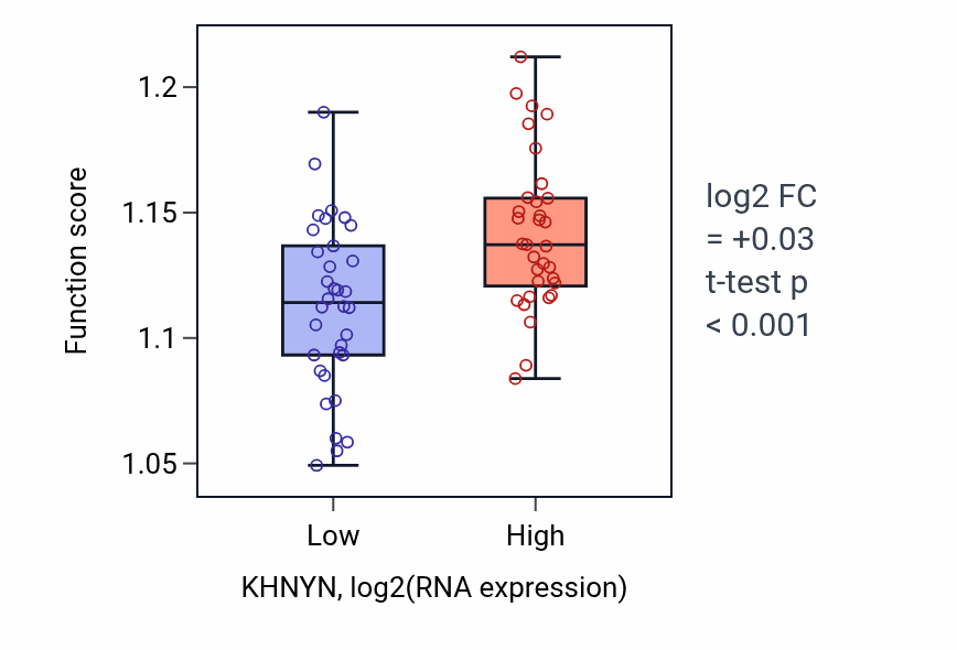Box plot of Response to starvation in KHNYN-low vs KHNYN-high samples in SKIN.