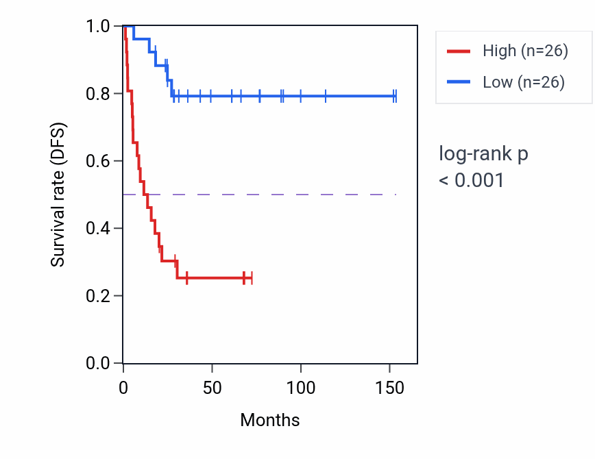 Kaplan&ndash;Meier survival curve for KHNYN RNA expression in ACC: high vs low expression groups.