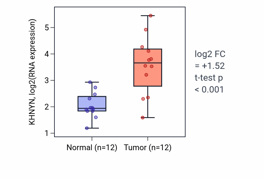 Tumor-vs-normal expression box plot for KHNYN in LIHC.