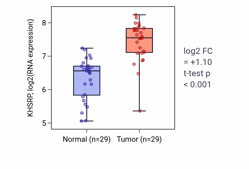 Tumor-vs-normal expression box plot for KHSRP in HNSC.