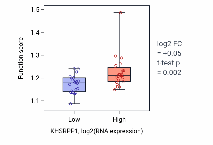 Box plot of Maturation of 5.8S rRNA from tricistronic rRNA transcript (SSU-rRNA, 5.8S rRNA, LSU-rRNA) in KHSRPP1-low vs KHSRPP1-high samples in DLBC.