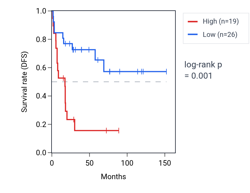 Kaplan&ndash;Meier survival curve for KHSRPP1 RNA expression in ACC: high vs low expression groups.