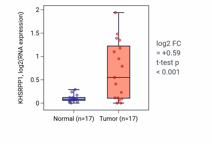 Tumor-vs-normal expression box plot for KHSRPP1 RNA in COAD.