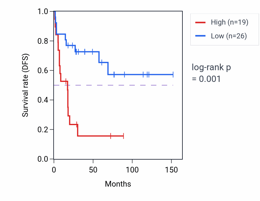 Kaplan&ndash;Meier survival curve for KHSRPP1 RNA-high vs -low samples in ACC.