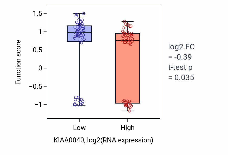 Box plot of Keratinocyte development in KIAA0040-low vs KIAA0040-high samples in BLOOD_Leukemia.