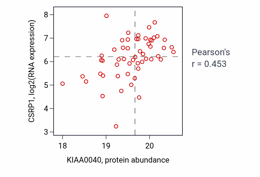 Per-sample scatter of KIAA0040 vs CSRP1 in GBM (Pearson r = 0.45).