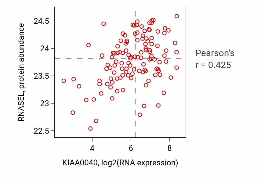 Per-sample scatter of KIAA0040 vs RNASEL in BRCA (Pearson r = 0.42).