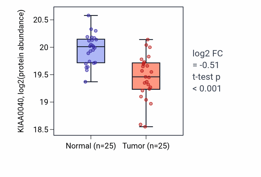 Tumor-vs-normal mass-spec protein box plot for KIAA0040 in LSCC.