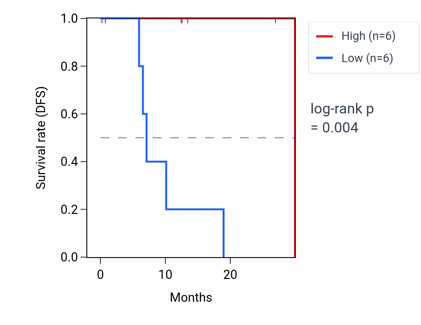 Kaplan&ndash;Meier survival curve for KIAA0040 mass-spec protein-high vs -low samples in LUAD.