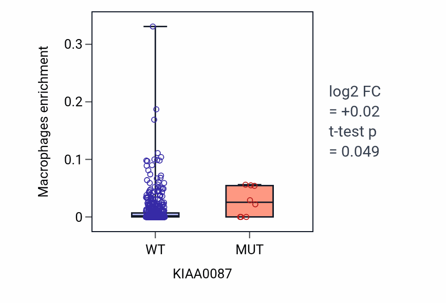 Box plot of Macrophages in KIAA0087-low vs KIAA0087-high samples in UCEC.