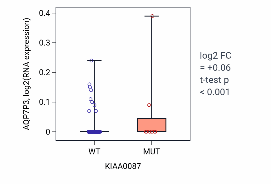 Box plot of AQP7P3 in KIAA0087-low vs KIAA0087-high samples in UCEC.