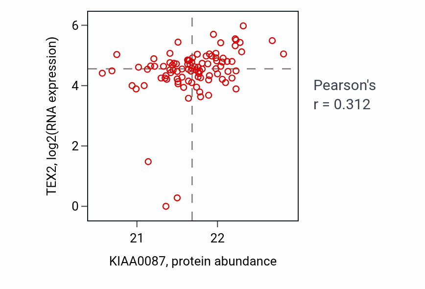 Per-sample scatter of KIAA0087 vs TEX2 in HNSC (Pearson r = 0.31).