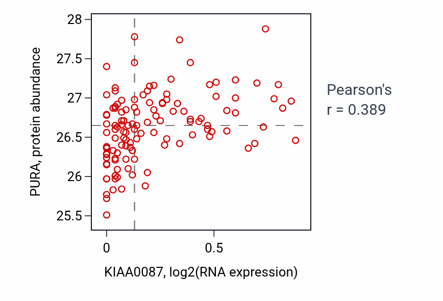 Per-sample scatter of KIAA0087 vs PURA in BRCA (Pearson r = 0.39).