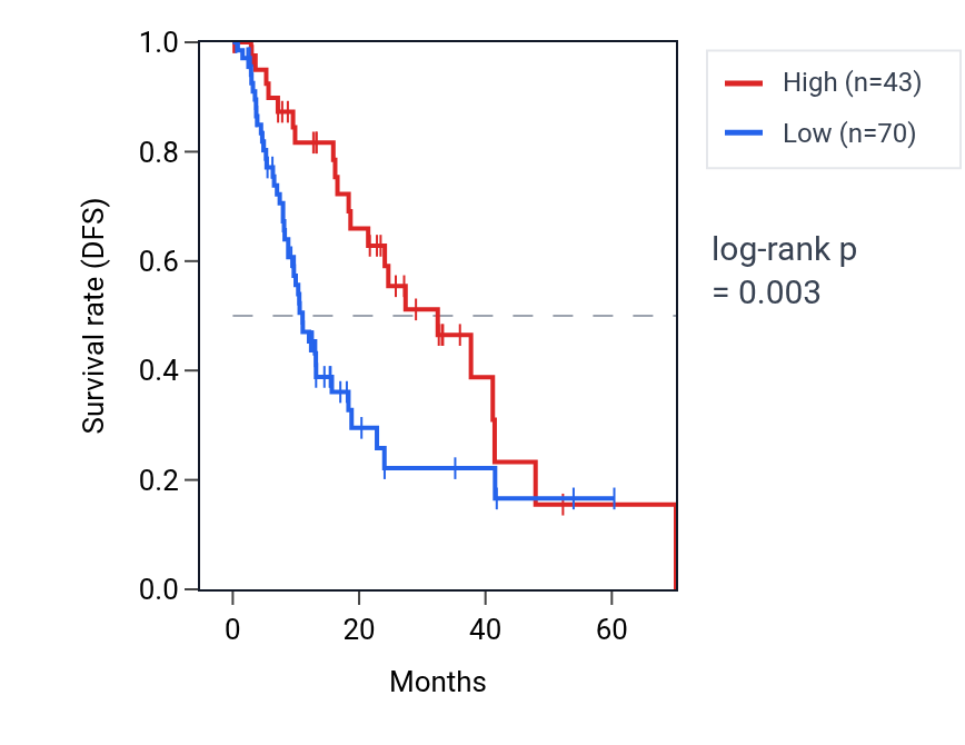 Kaplan&ndash;Meier survival curve for KIAA0087 RNA expression in ESCA: high vs low expression groups.
