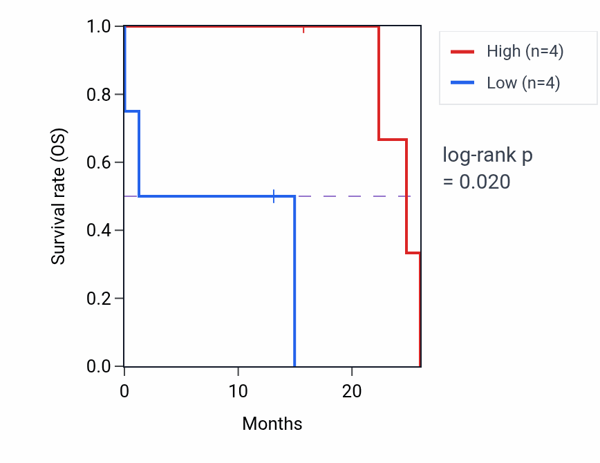 Kaplan&ndash;Meier survival curve for KIAA0087 mass-spec protein-high vs -low samples in PDAC.