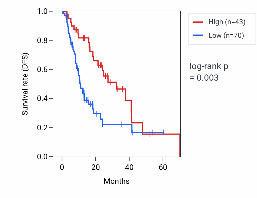 Kaplan&ndash;Meier survival curve for KIAA0087 RNA-high vs -low samples in ESCA.
