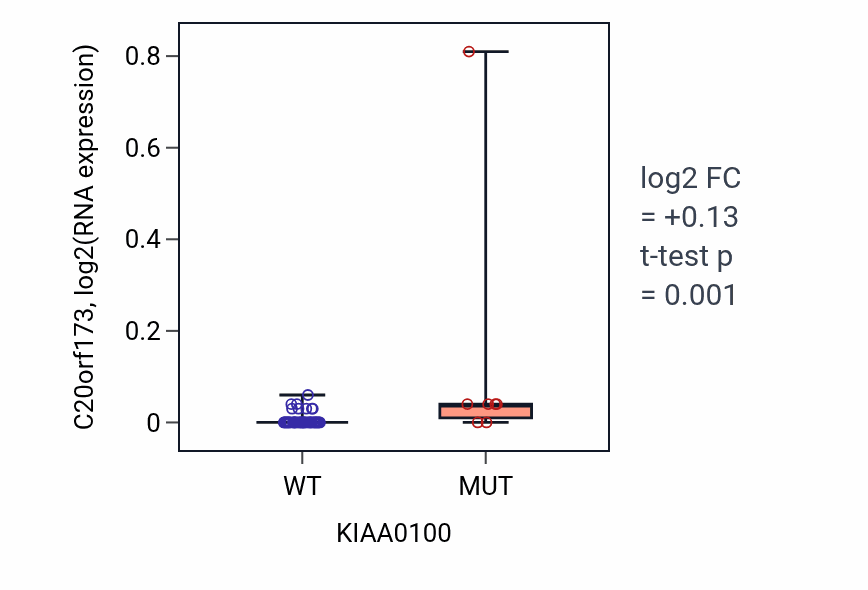 Box plot of C20orf173 in KIAA0100-low vs KIAA0100-high samples in BREAST.