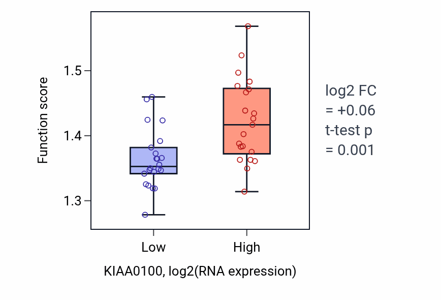 Box plot of Nuclear export in KIAA0100-low vs KIAA0100-high samples in UPPER_AERODIGESTIVE_TRACT.