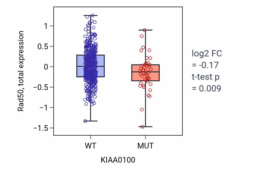 Box plot of Rad50 in KIAA0100-low vs KIAA0100-high samples in UCEC.