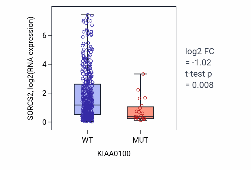 Box plot of SORCS2 in KIAA0100-low vs KIAA0100-high samples in SKCM.