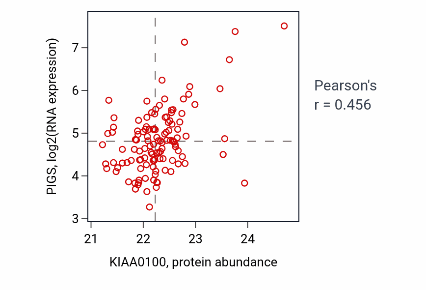 Per-sample scatter of KIAA0100 vs PIGS in BRCA (Pearson r = 0.46).